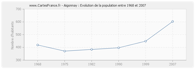Population Aigonnay