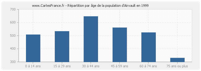 Répartition par âge de la population d'Airvault en 1999