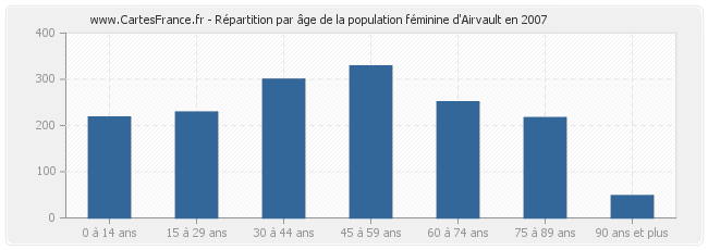 Répartition par âge de la population féminine d'Airvault en 2007