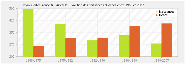 Airvault : Evolution des naissances et décès entre 1968 et 2007
