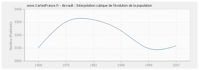 Airvault : Interpolation cubique de l'évolution de la population