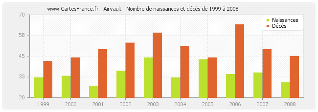 Airvault : Nombre de naissances et décès de 1999 à 2008
