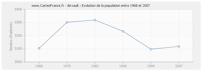 Population Airvault