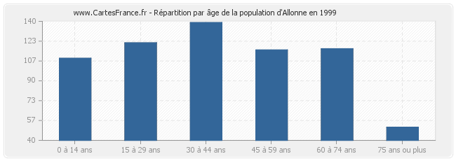 Répartition par âge de la population d'Allonne en 1999