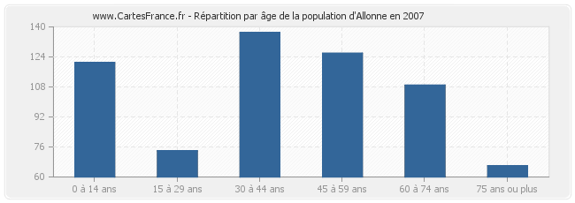 Répartition par âge de la population d'Allonne en 2007