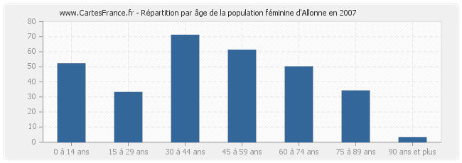 Répartition par âge de la population féminine d'Allonne en 2007