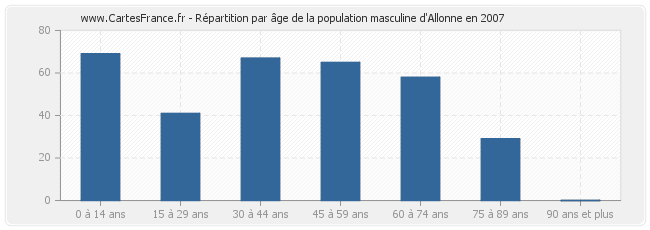 Répartition par âge de la population masculine d'Allonne en 2007