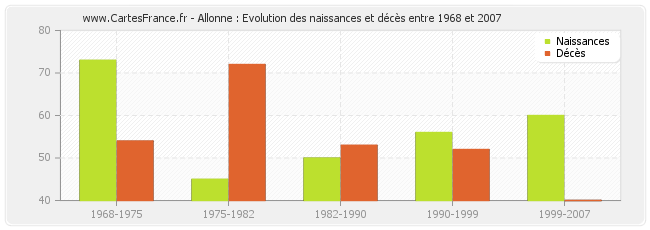 Allonne : Evolution des naissances et décès entre 1968 et 2007