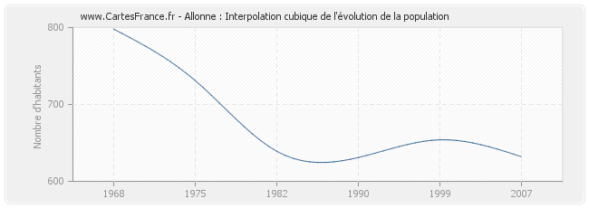 Allonne : Interpolation cubique de l'évolution de la population