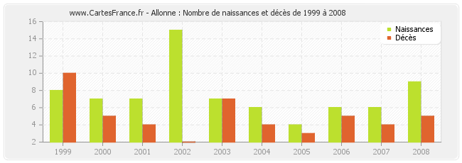 Allonne : Nombre de naissances et décès de 1999 à 2008