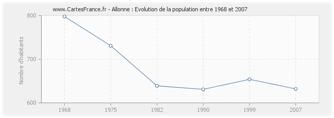 Population Allonne