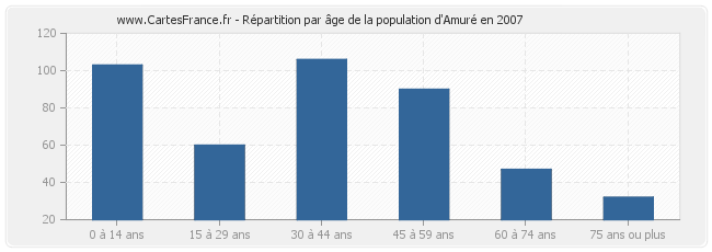 Répartition par âge de la population d'Amuré en 2007