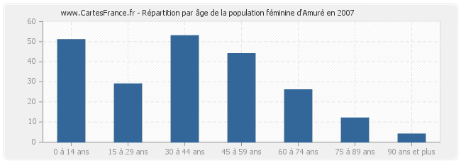 Répartition par âge de la population féminine d'Amuré en 2007