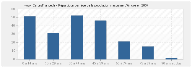 Répartition par âge de la population masculine d'Amuré en 2007