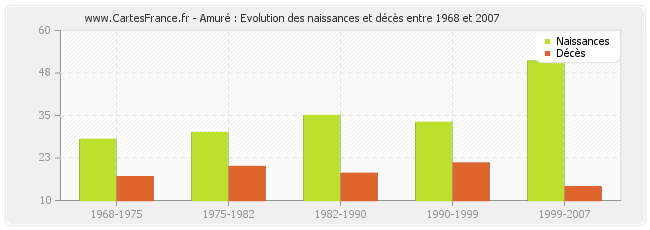 Amuré : Evolution des naissances et décès entre 1968 et 2007