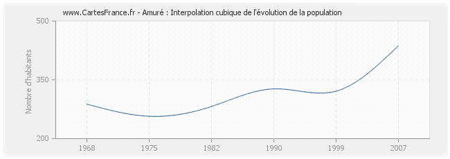 Amuré : Interpolation cubique de l'évolution de la population