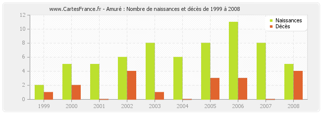 Amuré : Nombre de naissances et décès de 1999 à 2008