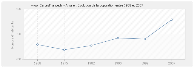 Population Amuré