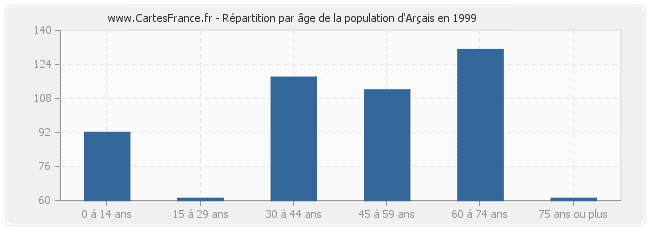 Répartition par âge de la population d'Arçais en 1999