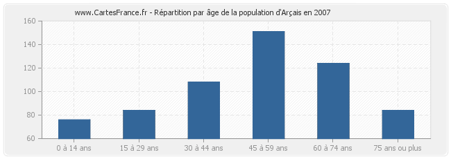Répartition par âge de la population d'Arçais en 2007
