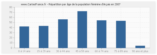 Répartition par âge de la population féminine d'Arçais en 2007