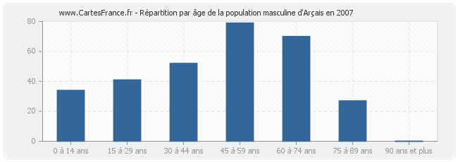 Répartition par âge de la population masculine d'Arçais en 2007