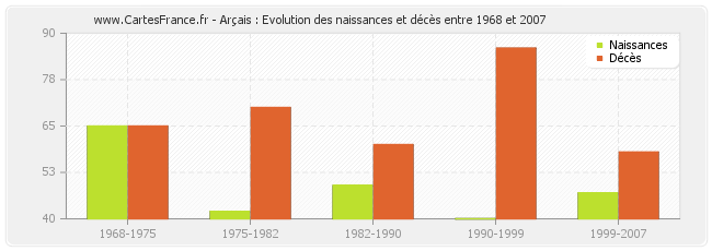 Arçais : Evolution des naissances et décès entre 1968 et 2007