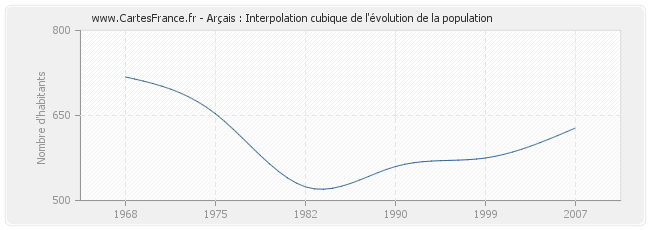 Arçais : Interpolation cubique de l'évolution de la population