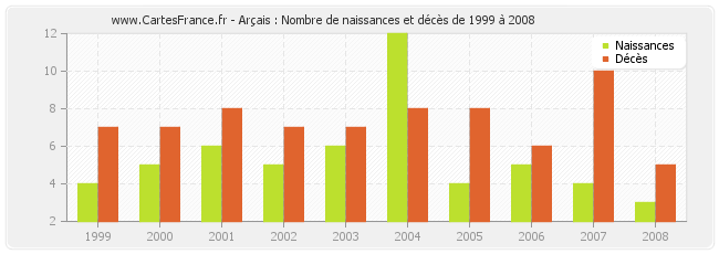 Arçais : Nombre de naissances et décès de 1999 à 2008