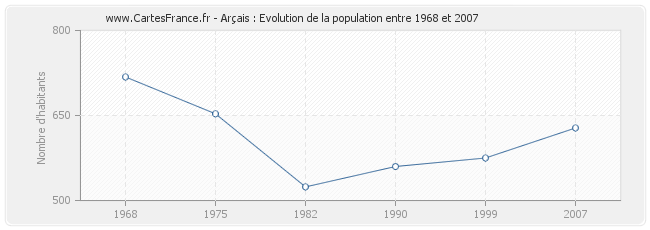 Population Arçais