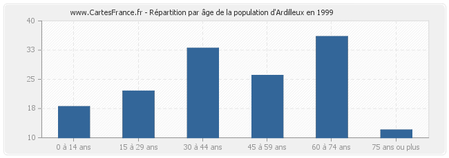 Répartition par âge de la population d'Ardilleux en 1999