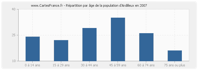 Répartition par âge de la population d'Ardilleux en 2007
