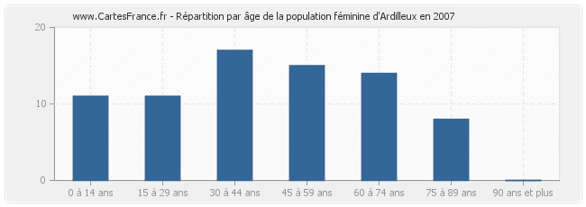 Répartition par âge de la population féminine d'Ardilleux en 2007