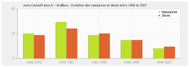 Ardilleux : Evolution des naissances et décès entre 1968 et 2007