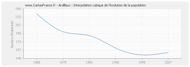 Ardilleux : Interpolation cubique de l'évolution de la population