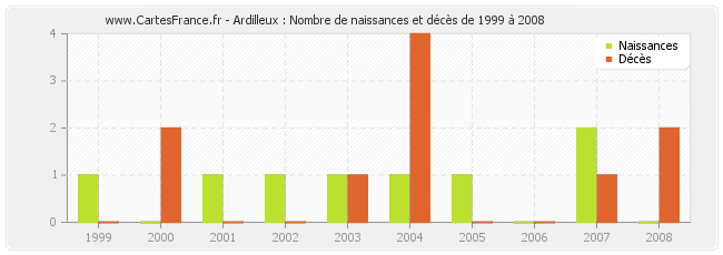 Ardilleux : Nombre de naissances et décès de 1999 à 2008