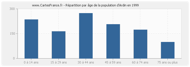 Répartition par âge de la population d'Ardin en 1999