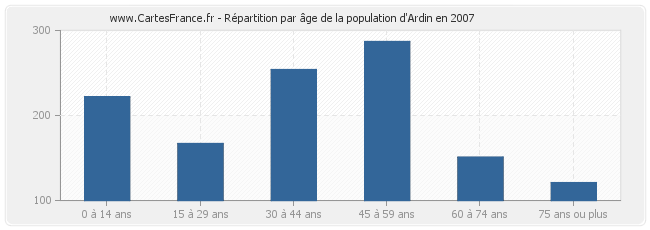 Répartition par âge de la population d'Ardin en 2007