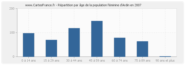 Répartition par âge de la population féminine d'Ardin en 2007