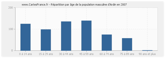 Répartition par âge de la population masculine d'Ardin en 2007