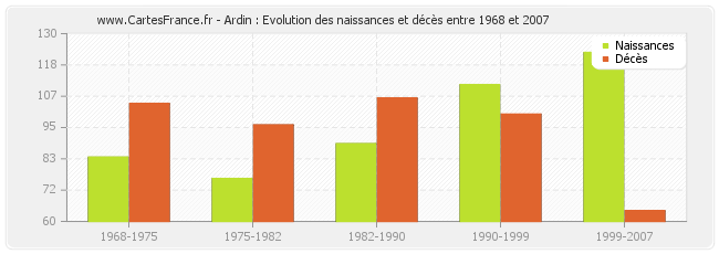Ardin : Evolution des naissances et décès entre 1968 et 2007