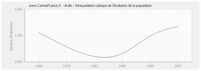 Ardin : Interpolation cubique de l'évolution de la population