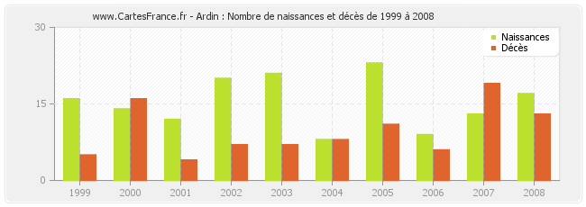 Ardin : Nombre de naissances et décès de 1999 à 2008