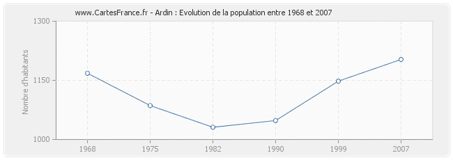 Population Ardin