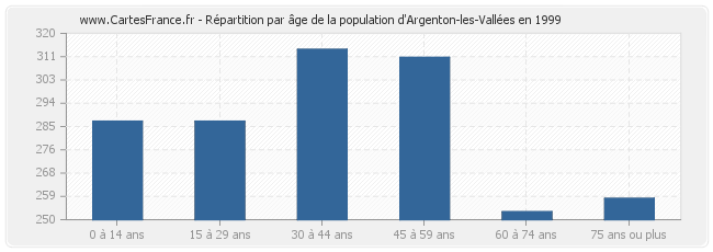 Répartition par âge de la population d'Argenton-les-Vallées en 1999
