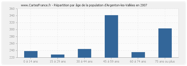 Répartition par âge de la population d'Argenton-les-Vallées en 2007