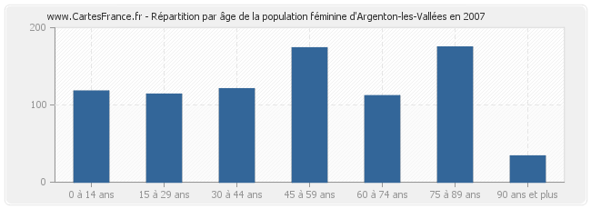 Répartition par âge de la population féminine d'Argenton-les-Vallées en 2007