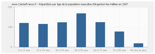 Répartition par âge de la population masculine d'Argenton-les-Vallées en 2007