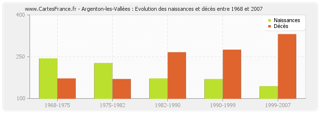 Argenton-les-Vallées : Evolution des naissances et décès entre 1968 et 2007