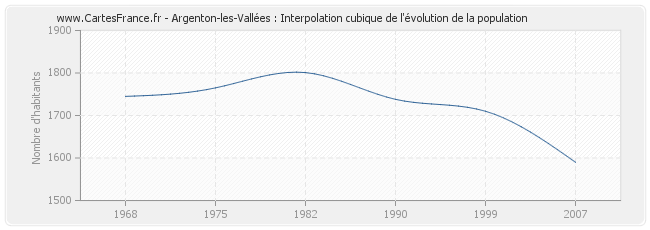 Argenton-les-Vallées : Interpolation cubique de l'évolution de la population